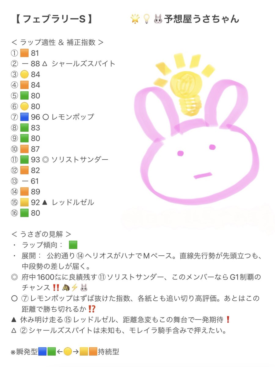 フェブラリーSは🥇🐴レモンポップさん🥈🐴レッドルゼルさんの二頭とも強かった‼️👏🐰
ソリストサンダーさんは直線外に出すタイミング逸したのが惜しかったー🐴💦ヾ🐰
早くも来週は2月最後の勝負です❗️
🔥🐰🔥フッカツノノロシ‼︎
#小倉大賞典
#フェブラリーS
#果たして14連敗から脱出できるのか