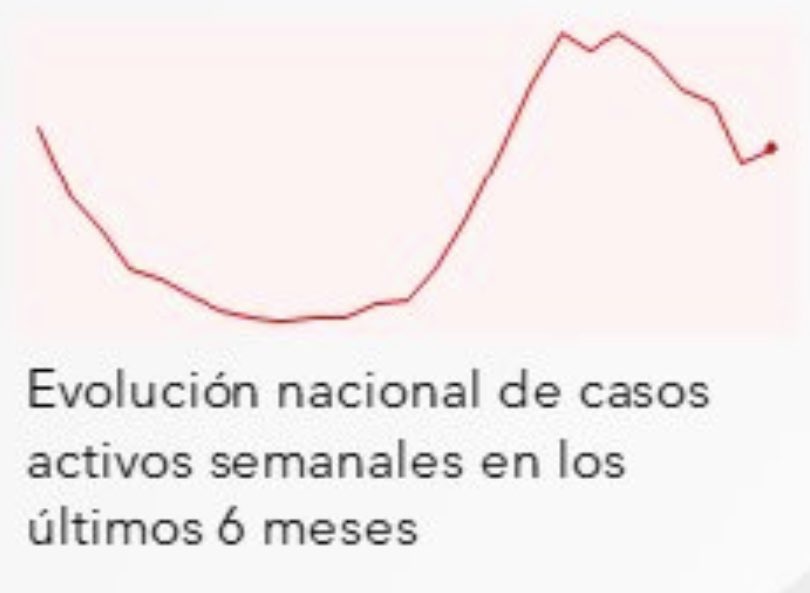 carol_perelman's tweet photo. PSI.

👉🏻Espero esto sea sólo un pequeño “tope”, pero 18 entidades están con incremento de casos activos de COVID -incluso hosp.- y la positividad de pruebas anda en 40%… 

…Digo…Sólo para que no pase desapercibido…🤔

➡️…Qué sigan disfrutando del sábado en la noche💫🙏🏻✨ https://t.co/zKtFsJI0PA