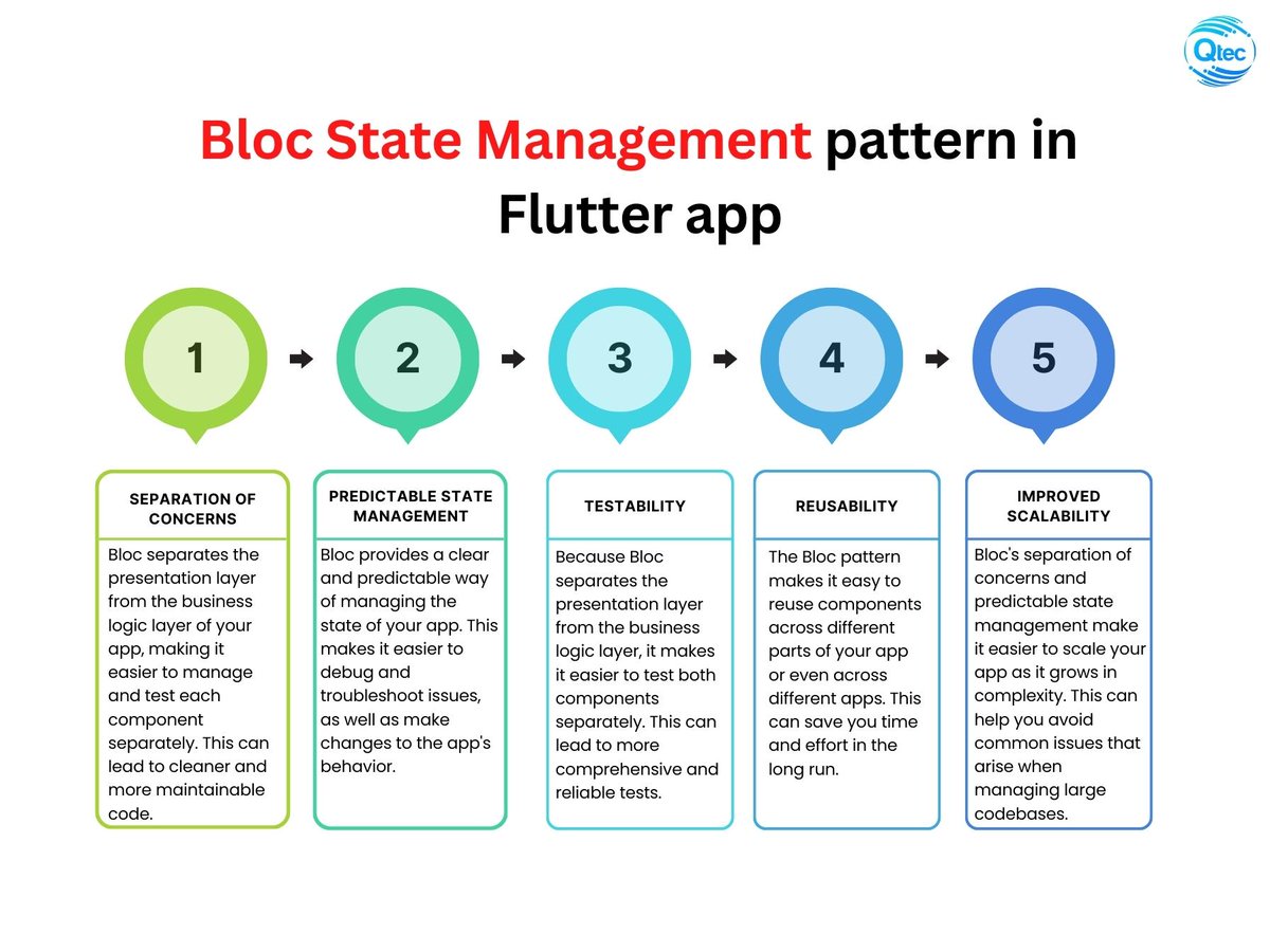 qtec_solution's tweet photo. The Bloc pattern can be a powerful tool for managing the state of your Flutter app. 

here are some benefits of using the Bloc state management pattern in your Flutter app-

#flutter #blocstatemanagement   #qtec #softwaredevelopment #qtecsolution  #customsoftwaresolution https://t.co/EuyobLD1wD