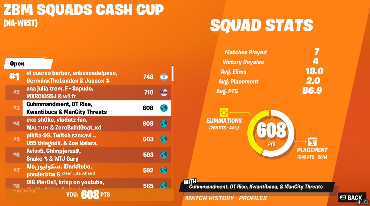 RiseFn's tweet image. 1ST PLACE NO BUILD WEST ($2000) 1ST AND 2ND AND 4TH ARE CHEATING