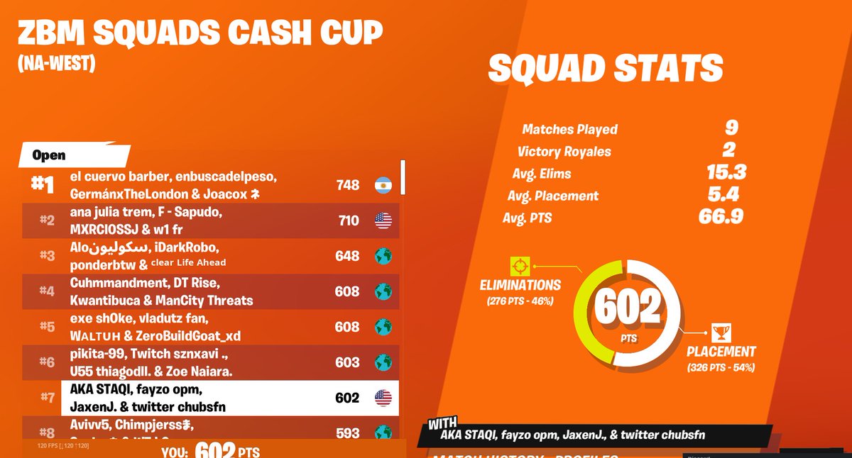 2nd ($1600) once cheaters get banned, chubs pooping the whole tourney ggs