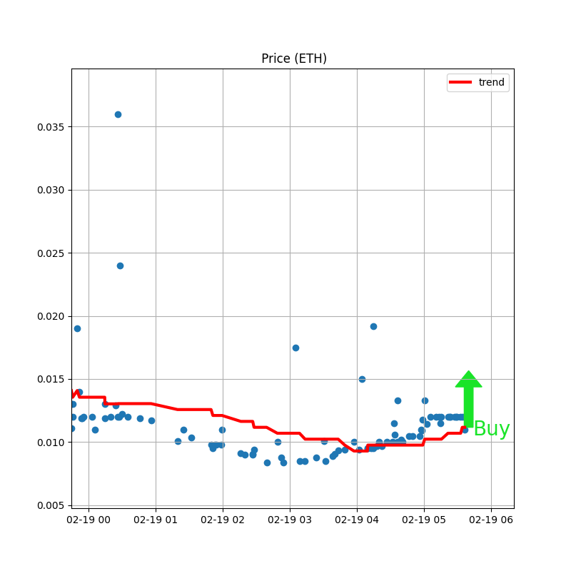 NFTrai_Bot's tweet photo. π₯ TRENDING π₯
π PRICE BOTTOMED: Decentra Dragon
Might be good time to buy.
β‘ Buy & Sell at https://t.co/g363YzFoLq
#nftrevenants #NFTDrop #nft #nftgiselle #nftnewint #nftifkgoteborg #nftenvironment #nftwlgiveaday https://t.co/AoLnVOWO2r
