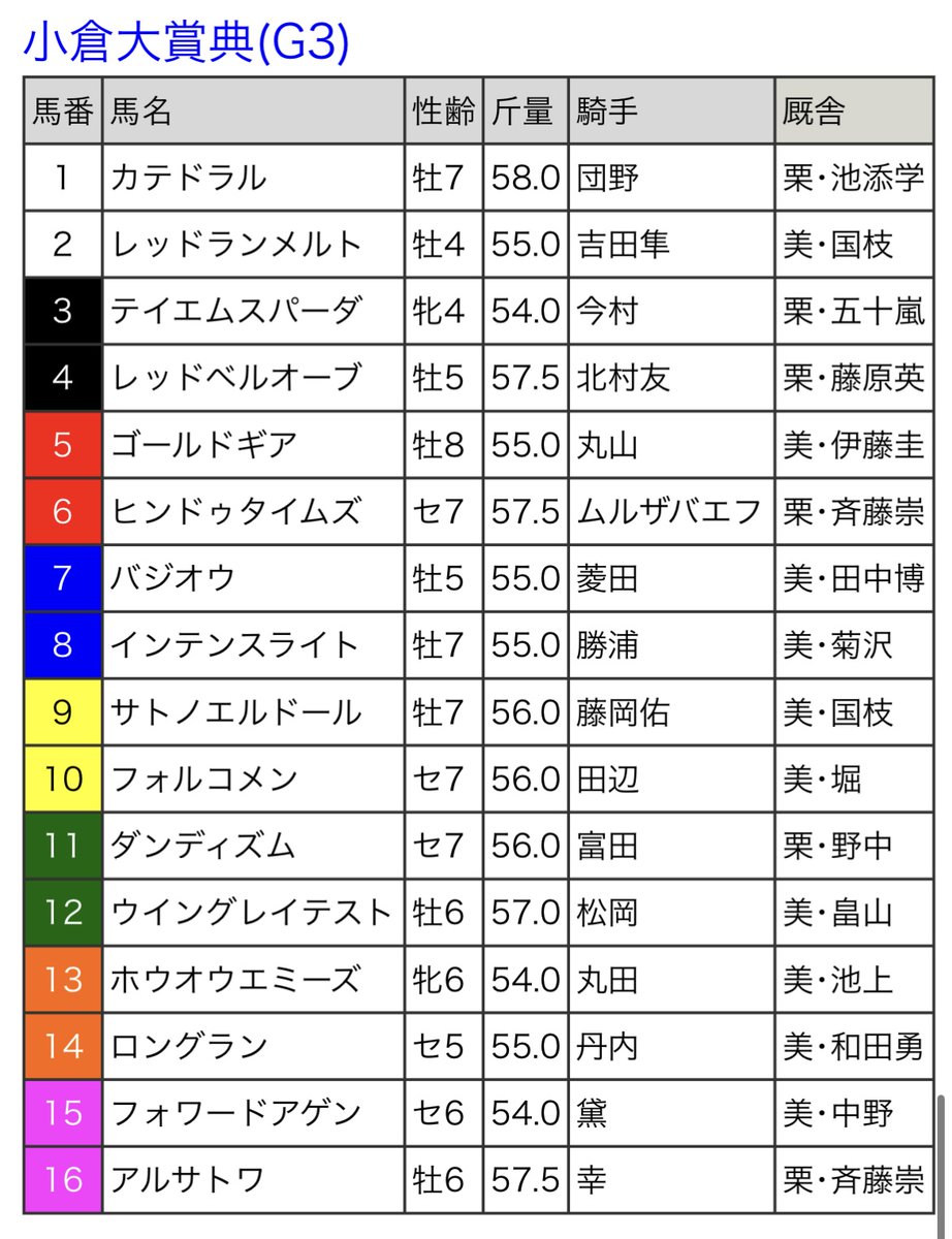 #小倉大賞典 結果

🥇⑹#ヒンドゥタイムズ ②人気 (#ムルザバエフ) ❹35.7 ◎
🥈⑴#カテドラル ⑨人気 (#団野) ❽35.3🚀
🥉⑺#バジオウ ⑩人気 (#菱田) ❶36.4
 ➍⒁#ロングラン ③人気 (#丹内) ❼35.9 ▲
 ➎⒀#ホウオウエミーズ ④人気 (#丸田) ❽36.0

#競馬予想
#🅵🅼🅻馬券術  