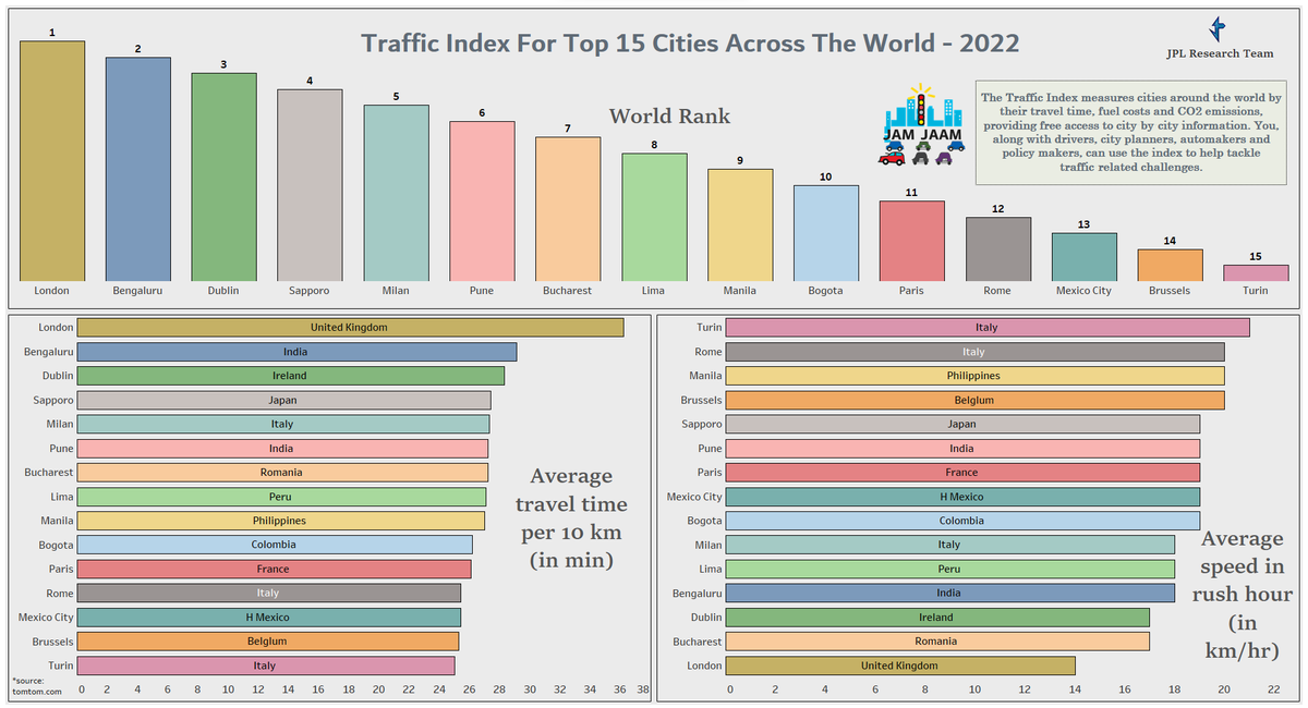 jplresearchteam's tweet photo. London, United Kingdom tops the traffic index, followed by Bangalore, India.

#jplresearchteam #statistics #analytics #tableau #visualization #global #traffic #trafficjam #speed #rushhour #time #unitedkingdom #india #ireland #japan #vehicle #transportation #roadsafety #peakhours https://t.co/ZB3xBpVIkF