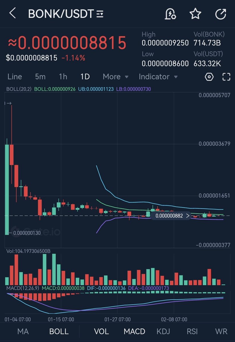duyanh79's tweet photo. Buy the f*king #BONK at this price.
100x coin is in the making. https://t.co/onQ9onJ7li