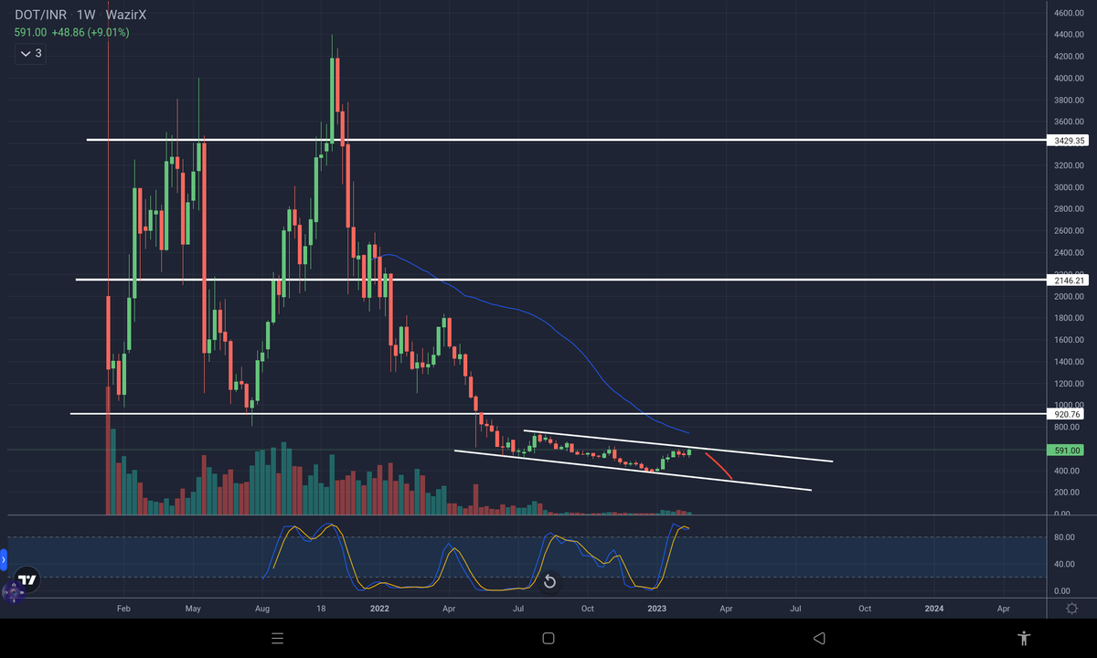 ramit_kava's tweet photo. DOT/INR Market 600₹ Breakout to up in Down 350₹ https://t.co/kTiSRCrUOB