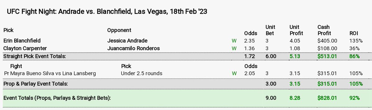 MuddyOracle's tweet photo. Small loss at #PFLChallengerSeries and decent profit at #UFCVegas69 
Not gonna lie, it was satisfying to see Blanchfield win. https://t.co/Jr95UhIhgA