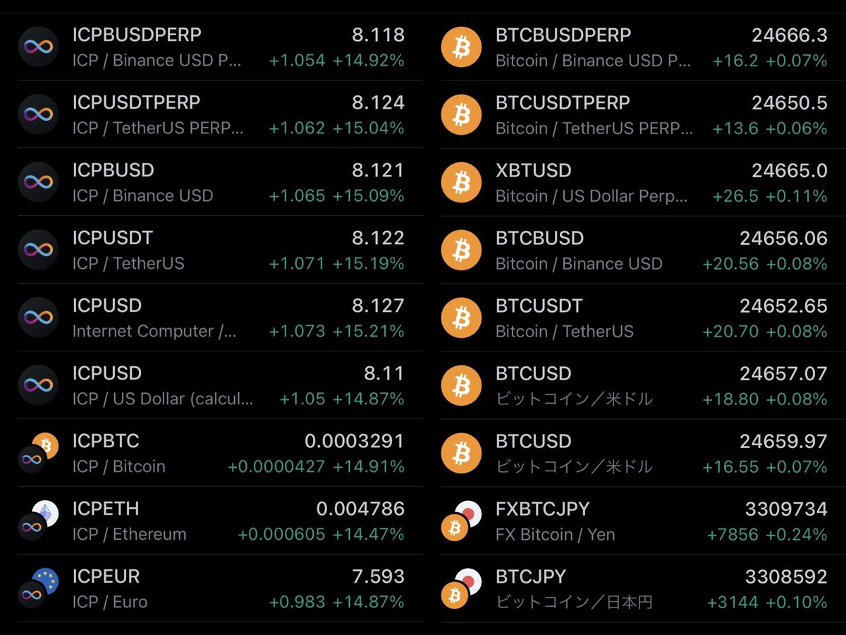 Good evening #ICPeople 🌍

For the first time in a while,
$ICP has climbed all the way up to $8.2 ☃️🌈

And around $8 now 👍

$BTC is around $24,600 level.

BTC has kept strong 💪 
Recently ICP is too strong everyday 🔥🚀

#ICP #BTC #BitcoinIntegration 
#InternetComputer #Dfinity