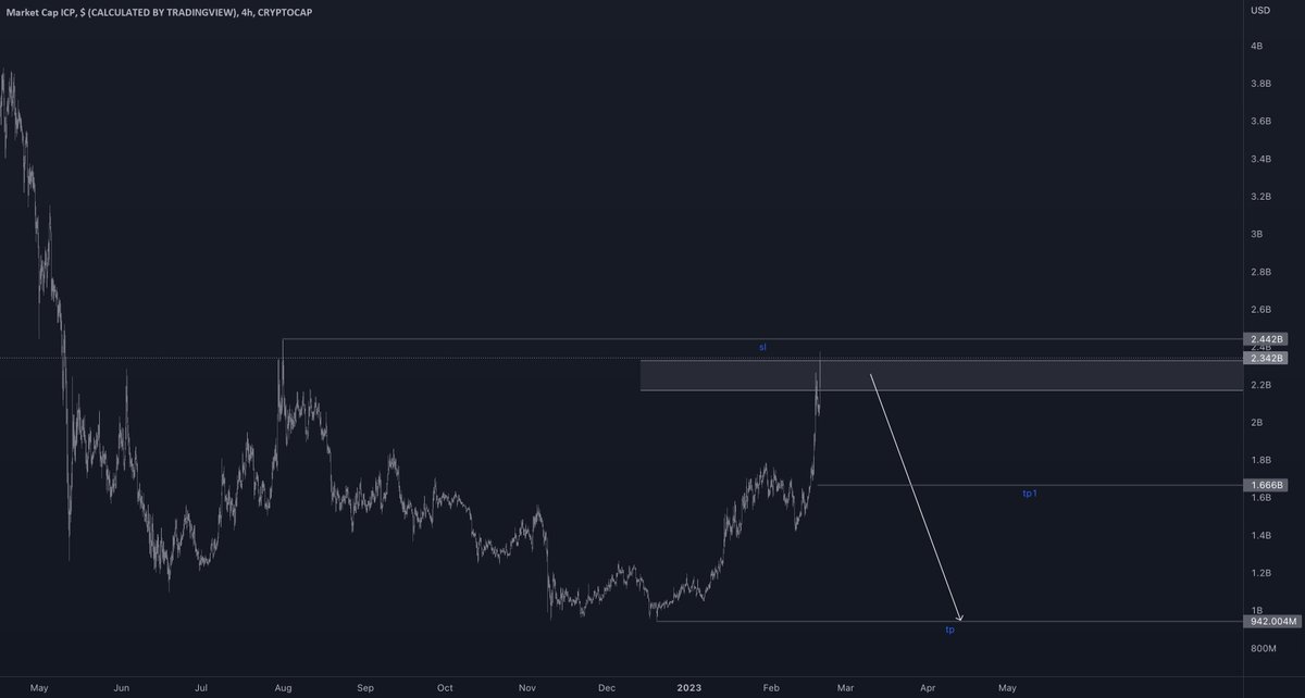 CryptoTraderPro's tweet image. ICP Analysis Points to a Downward Trend 📉💸 #InternetComputing dlvr.it/SjfPVz 📈📉💹📊 ⟶ via alerttrade.co