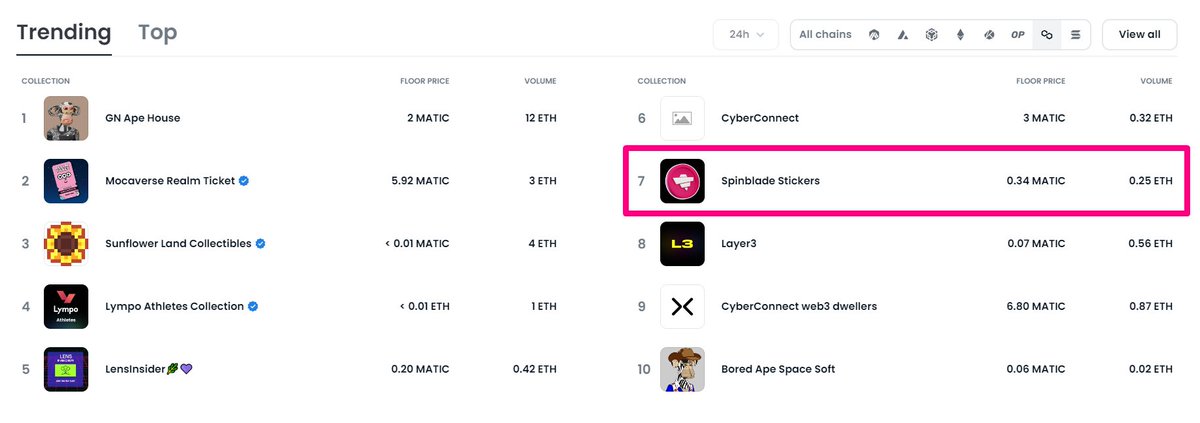 spinbladeio's tweet photo. 🚀 Our latest collection "Spinblade Stickers" has recently reached the Top 7 on @opensea on the @0xPolygon network!

🎁 You can still join the event, check out the collection and start collecting to win big prizes!

https://t.co/XZbHBfJmFq

#opensea #NFT #spinblade #airdrop https://t.co/QcNxmL8tpK