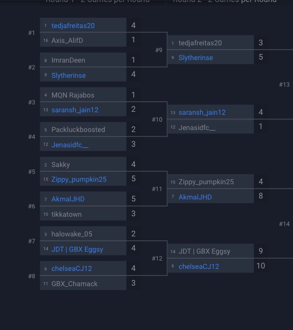 Lost in the round of 16 again. We move. eClub qualies to look forward to first. #FGS