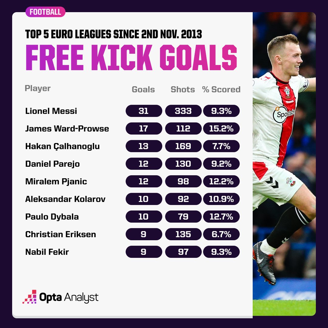 OptaAnalyst's tweet photo. James Ward-Prowse had his first ever shot from a direct free kick in the Premier League on 2nd November 2013.

Since then, here's the most prolific players from free-kicks across the top five European leagues &amp; their conversion rate. https://t.co/NU9G5vqHLB