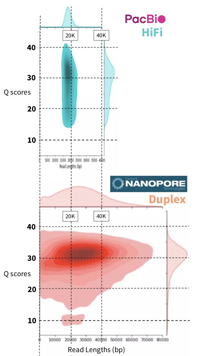 PacBio vs Nanopore
<a href="/PacBio/">PacBio</a> 
<a href="/nanopore/">Oxford Nanopore</a> 

- Final version -

Acknowledgements to <a href="/khmiga/">Karen Miga</a>
