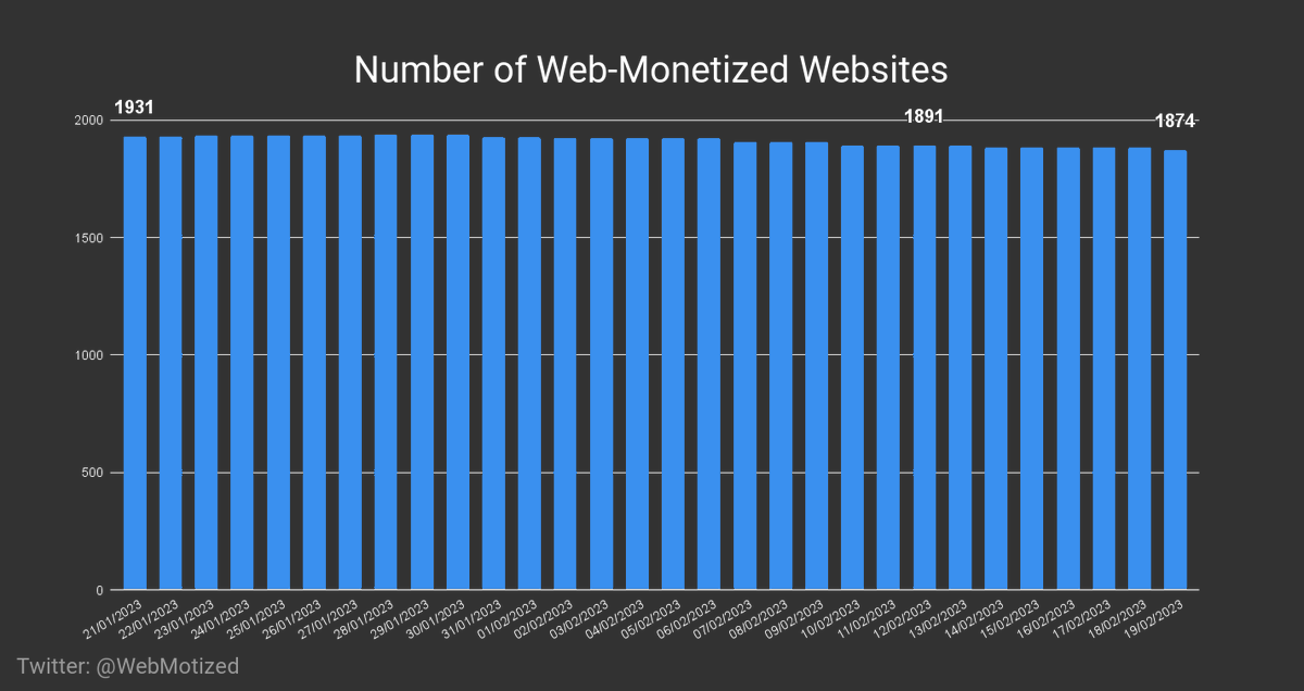 WebMotized's tweet image. There are now 1874 websites running on #WebMonetization. 🌐💸

Difference to last Sunday: -17 [-0.90%] 📈

19/02/2023