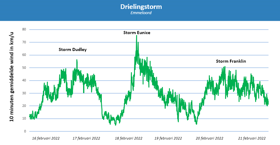 weermanrobert's tweet image. Uit mijn archief: we zaten vorig jaar in een bijzondere periode. We kregen te maken met een #drielingstorm. #StormDudley #StormEunice en #StormFranklin. De periode 16 t/m 21 februari was erg onstuimig. Dit is windgrafiek van mijn weerstation in #Emmeloord.