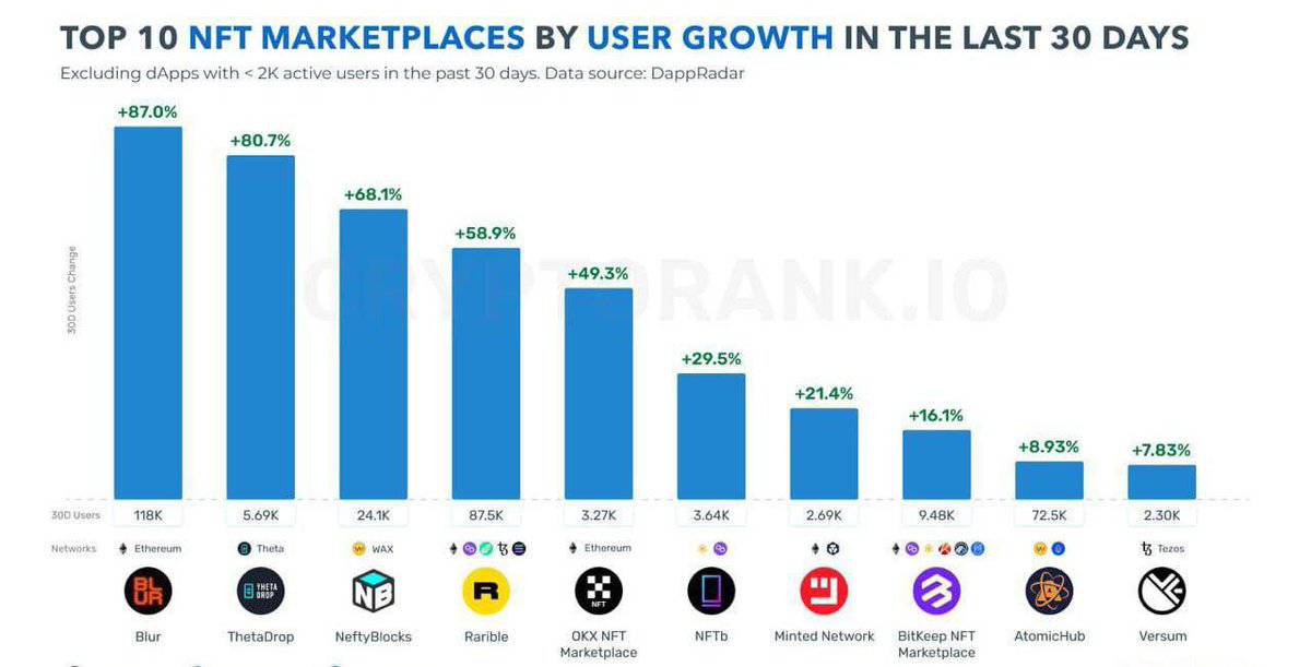 TechCryptoAnlst's tweet image. Top 10 NFT marketplaces by user growth in the last 30 days

#Blur #ThetaDrop #NeftyBlocks #Rarible #NFTb #OkxNft #Versum #AtomicHub #Eth #Theta #Wax #Matic #Sol #Tezos