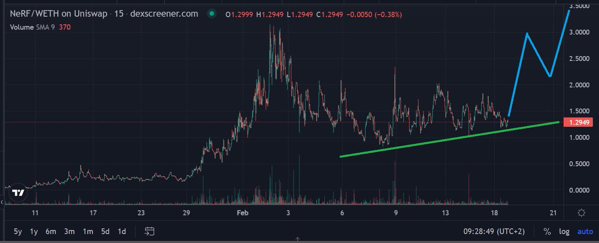 __UHI__'s tweet photo. $NeRF looks solid, platform beta testing. See whales buying.

https://t.co/YvBLbU2QLY

#WhaleTools #GEM #100xgem https://t.co/AuLD9aGJbU