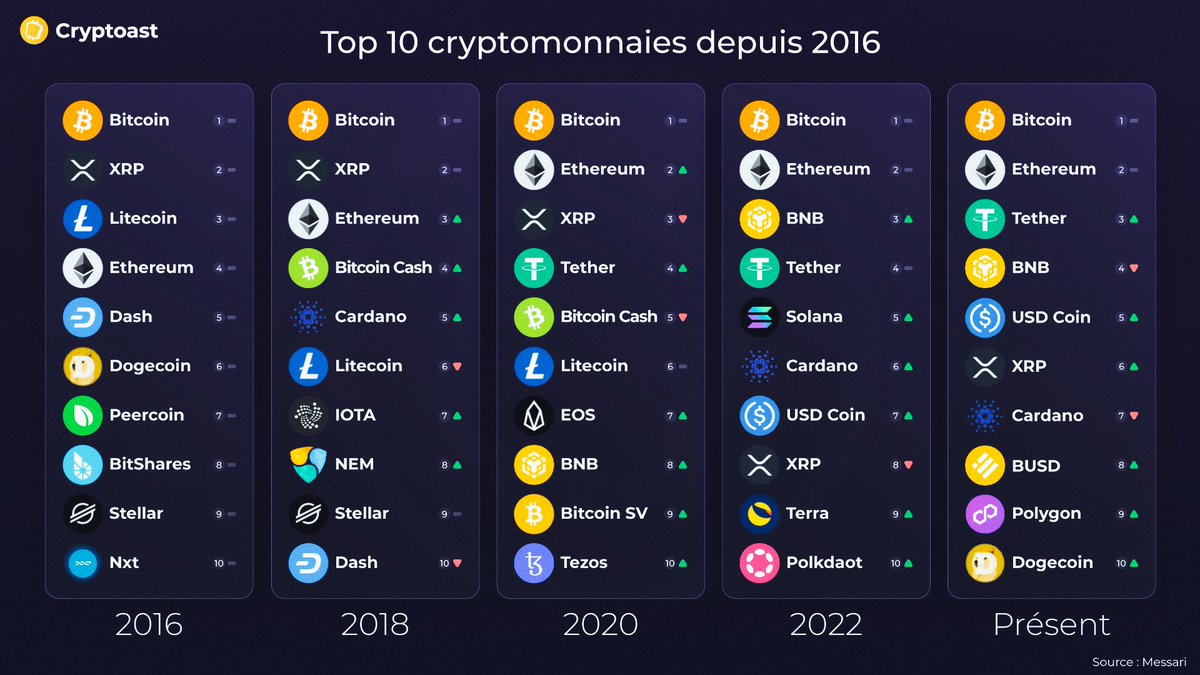 CryptoastMedia's tweet photo. Le marché #crypto a bien évolué ces dernières années, et même le Top 10 n'est pas épargné 🏆

Selon vous, quelles cryptomonnaies pourraient faire leur apparition dans ce dernier d'ici les prochains mois ? 👀 https://t.co/Nh33VetKuP