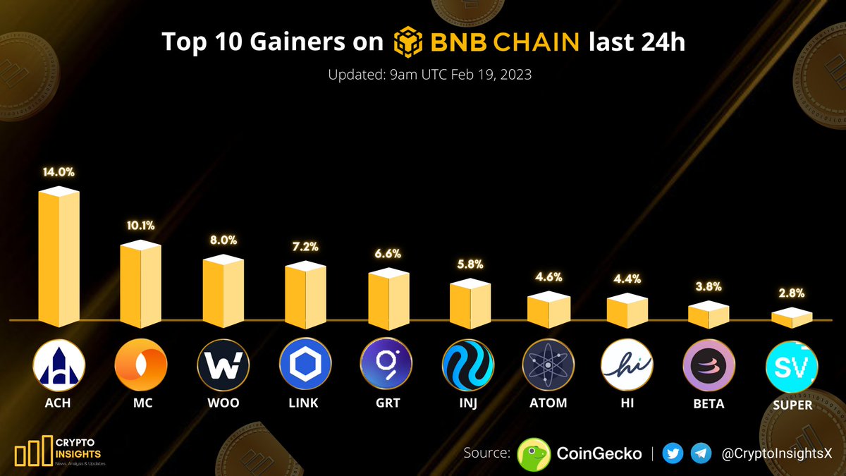 Top 10 Gainers on #BNBChain last 24h 📈🚀

🥇 $ACH @AlchemyPlatform
🥈 $MC @MeritCircle_IO
🥉 $WOO <a href="/WOOnetwork/">WOO</a>
$LINK <a href="/chainlink/">Chainlink</a>
$GRT <a href="/graphprotocol/">The Graph</a>
$INJ <a href="/Injective_/">ninja</a>
$ATOM <a href="/cosmos/">Cosmos - The Interchain ⚛️</a>
$HI <a href="/hi_com_official/">hi | Web 3 Neo-Banking</a>
$BETA <a href="/Stepnofficial/">STEPN GO</a>
$SUPER @SuperVerseDAO

#Cryptonewsdaily #BNB