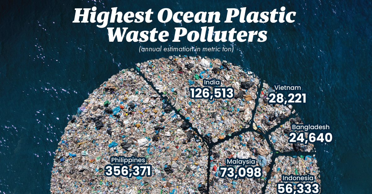 Visualized: Ocean Plastic Waste Pollution By Country

bit.ly/3keG9QH 

<a href="/VisualCap/">Visual Capitalist</a> #plastic #plasticpollution