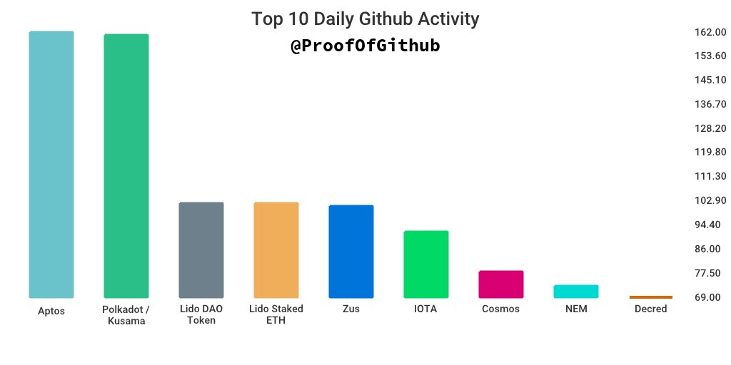 ProofofGitHub's tweet image. GitHub Daily Development Activity: 

#1: 162 Aptos
#2: 161 Polkadot / Kusama
#3: 102 Lido DAO Token
#4: 102 Lido Staked ETH
#5: 101 Zus
#6: 92 IOTA
#7: 78 Cosmos
#8: 73 NEM
#9: 69 Decred