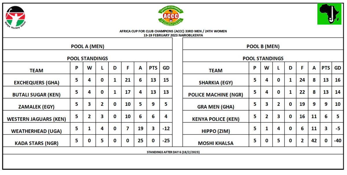 ACCC [33 M - 24 W] DAY 6 MATCH RESULTS & STANDINGS: 18 FEBRUARY 2023 #ACCC #AfricaHockeyNews