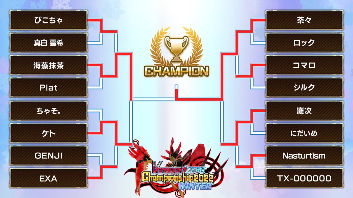 PasPale_vgzero's tweet photo. 本日行われた ZERO Championship 2022 WINTER Day2にて当メンバーが入賞したのでご報告します！

ケト（＠keto11vgst ）3位

Nasturtism（@Coyote54 ）ベスト8

真白 雪希（＠yukichan_vgzero ）ベスト16

おめでとうございます。
今後も応援お願いします！

＃ヴァンガードZERO
＃ぱすぱれ
＃ZEROCS https://t.co/sIQHJEFx6h