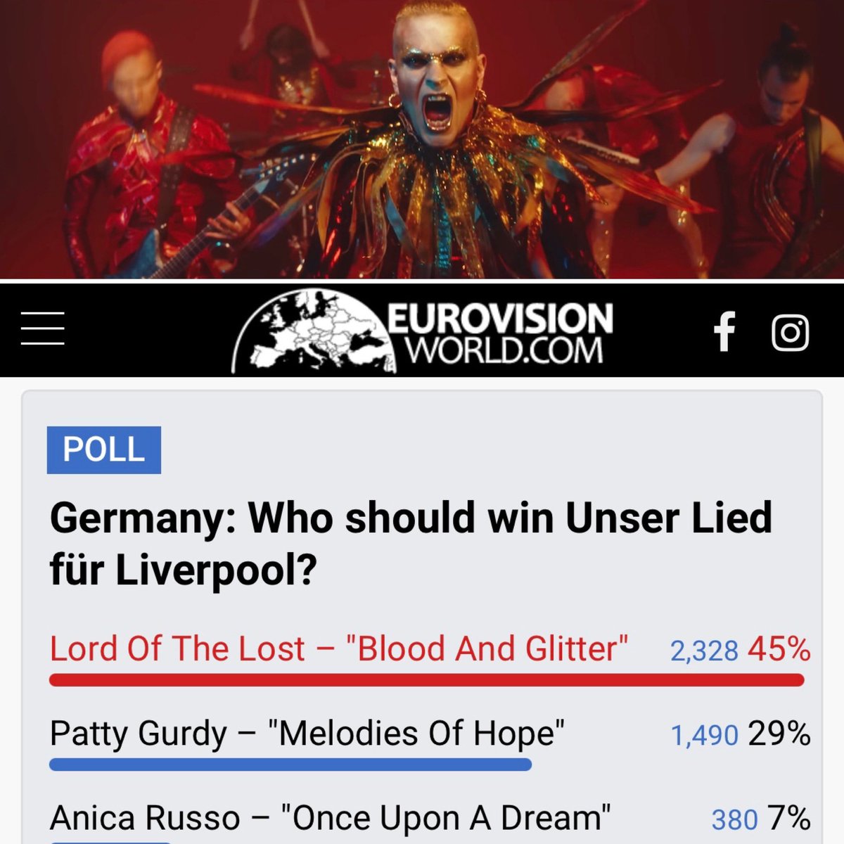 ++Eurovision Song Contest - Lord of the lost++
Die aktuellen Zahlen des online Votings sprechen für sich.
Also weiter Voten!
Vor allem beim ESC selbst.
Ich würde es den Jungs einfach gönnen 😎🤘🏿
#esc #eurovisionsongcontest #bloodandglitter #vote

bit.ly/3XK7Sq6