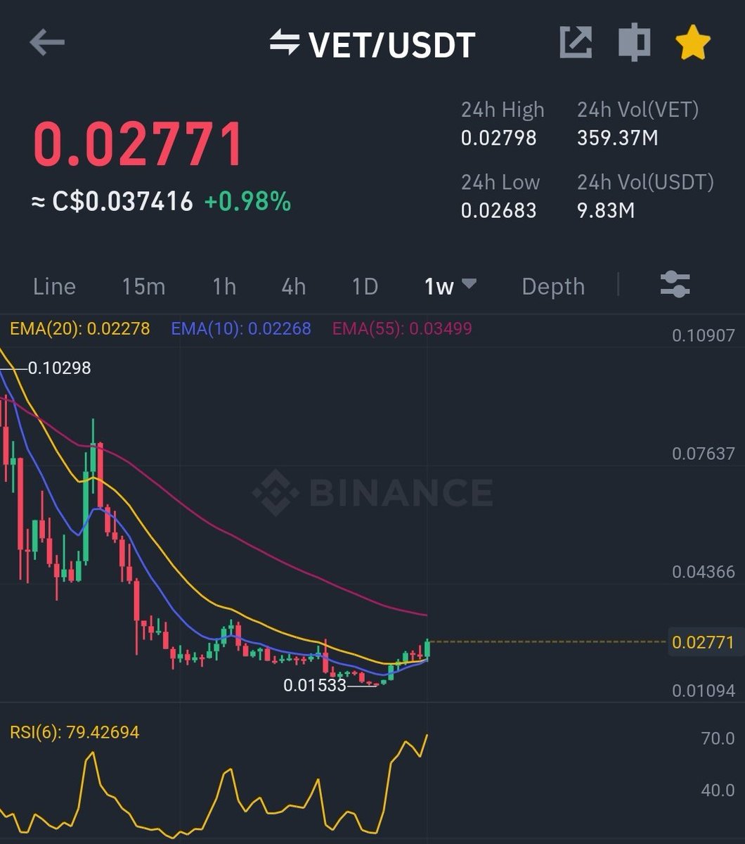 Looks like #vet is making a run for the 55 0.3499! 👌