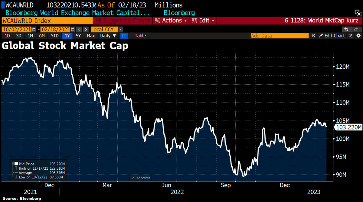 Schuldensuehner's tweet photo. Global stocks have lost $330bn in mkt cap this week as hot US inflation data &amp; hawkish CenBank rhetoric cooled down animal spirit. US CPI &amp; PPI data came in hotter than exp but did not seem to derail goldilocks narrative. Stocks still worth $103.2tn, equal to 107% of global GDP. https://t.co/MifB7tHzro