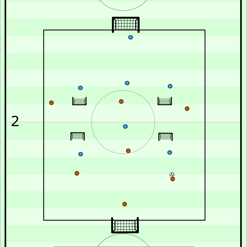 Training Idea
In this 7v7 game each teams attacks 2 mini-goals in their own half and the big goal in the opponent half. Play always restarts from the back and if you can score via a combination through the area between the mini-goals and score on the big goal that counts for 2pts