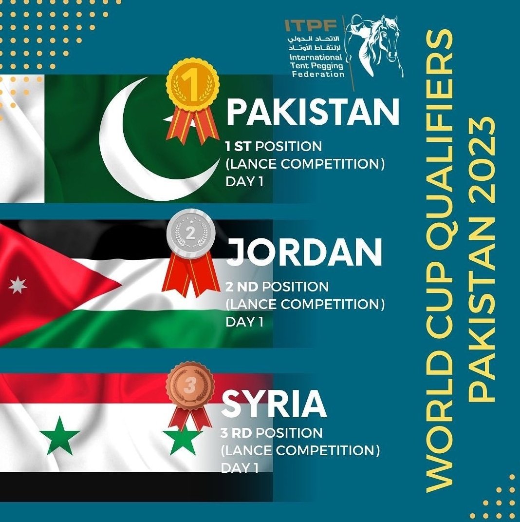 Total result for the International Tent Pegging World Cup Qualifiers Pakistan 2023 
Team results 
First place Pakistan 🇵🇰 
Second place Jordan 🇯🇴 
Third place Syria 🇸🇾
#SahibzadaSultan 
#TentPeggingWorldCup