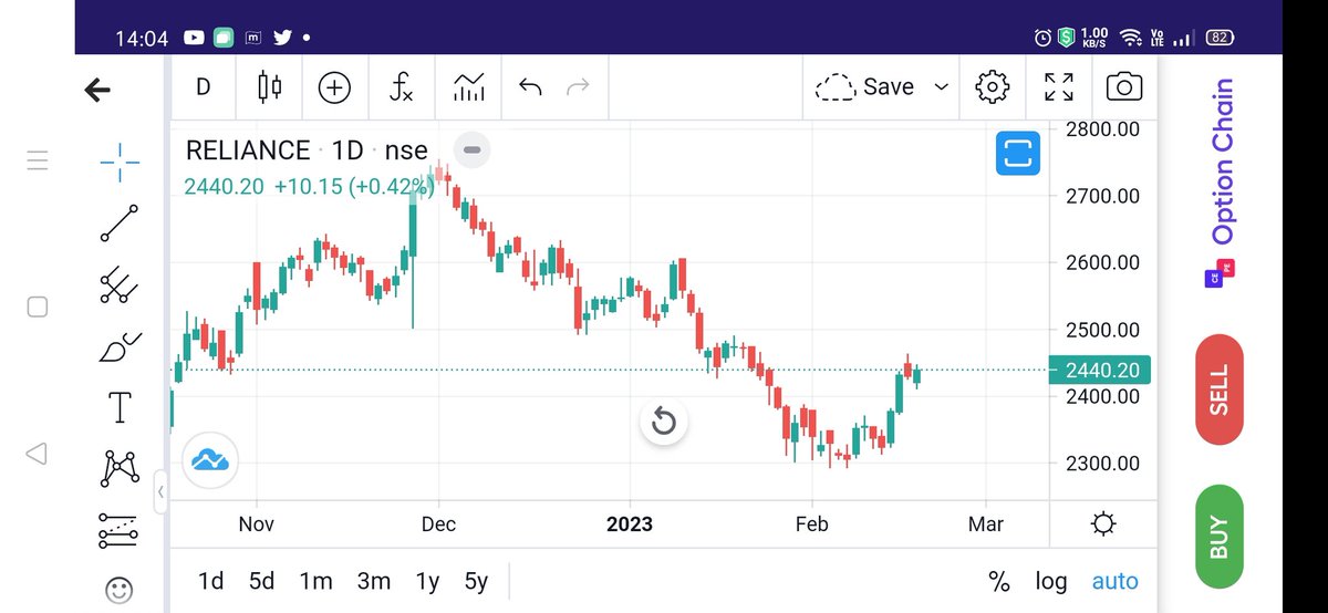 KonnectorsRiskM's tweet photo. #Reliance stock view, #19Feb23
#PositionalTrades
Weekly Close above 2475 wud take it to 2530,
Close above 2530 wud take to 2620,
Close above 2620 wud take to 2725.
Then close above 2725, wud take to 2865.
#MaRketsWidKONNECTORS
@datta_arvind https://t.co/yYGNa2pjNT