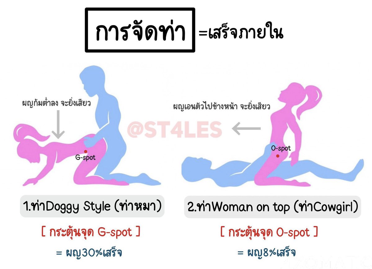 st4les's tweet photo. 📍จัดท่าแบบไหน ให้ผญเสร็จภายใน

 เสร็จภายในมี 4 จุดเสียว
1.ท่าDoggy Style =จุด G-spot
2.ท่าWoman on top =จุด O-spot
3.ขมิบระหว่างทำท่าต่างๆ =จุด P-spot

(นอกจากนี้ความยาวของอวัยวะเพศ มีผลต่อการเสร็จภายในของผญ)
4.ใช้ดิลโด้ที่มีความยาว 7นิ้ว เพื่อเข้าถึงจุดที่ลึกที่สุด =จุด U-spot https://t.co/p1dry56DIK