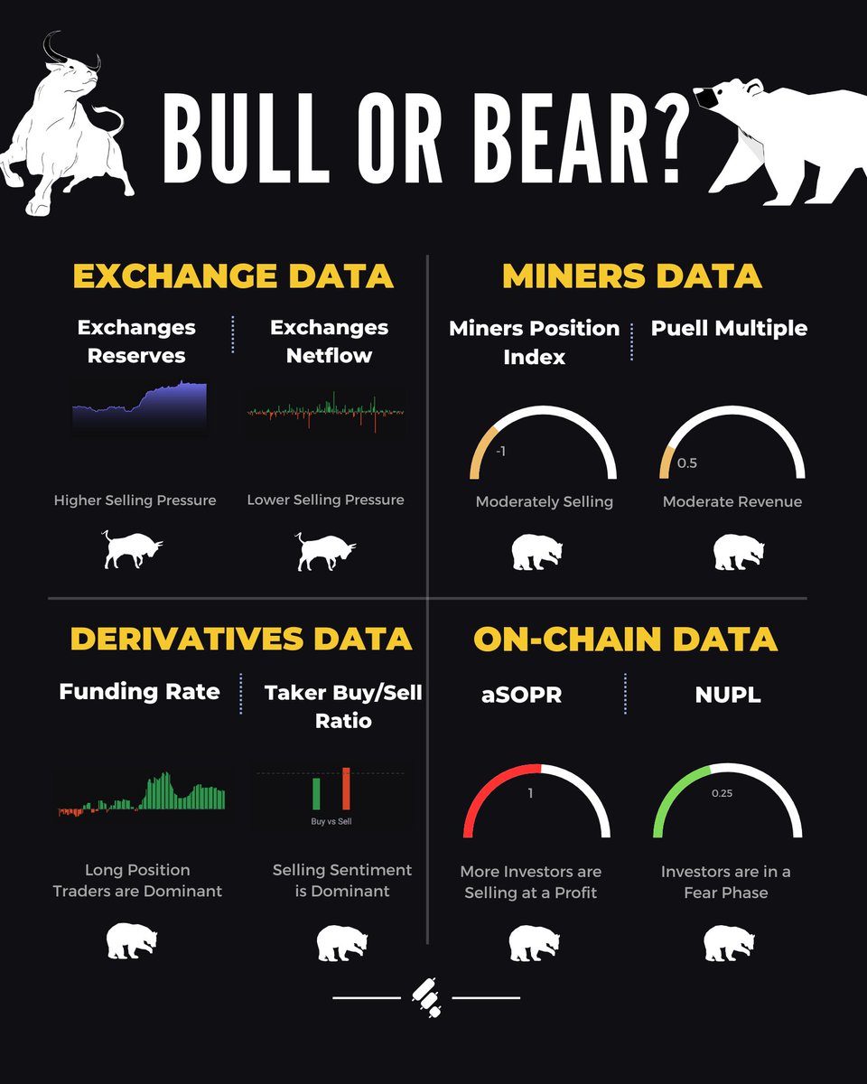 Finestel_com's tweet photo. Which one are you now, A Bull or a Bear? 🤔
 Please share your ideas about the market here below this tweet. 

#Market_Overview 
#Bitcoin
 #Onchain 
#Crypto 
#cryptocurrency

@Finestel_com https://t.co/w6tURUYLKt