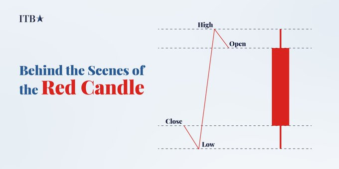 itbfx_official's tweet photo. ๐ด Let's dive into the red candle formation rules ๐
#forex #forex_market #candlestick #greencandle #forextrading #forexeducation #ITBFX https://t.co/RUkdQMlo7k