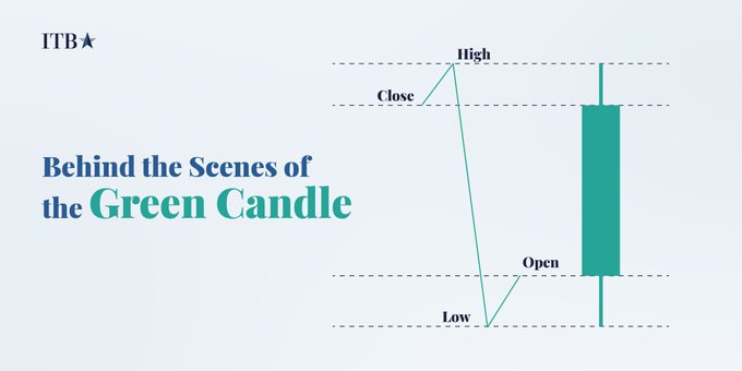 itbfx_official's tweet photo. Could you guess the rules of red candle formation nowโ๏ธ
#forex #forex_market #candlestick #greencandle #forextrading #forexeducation https://t.co/gBnMiljfQO