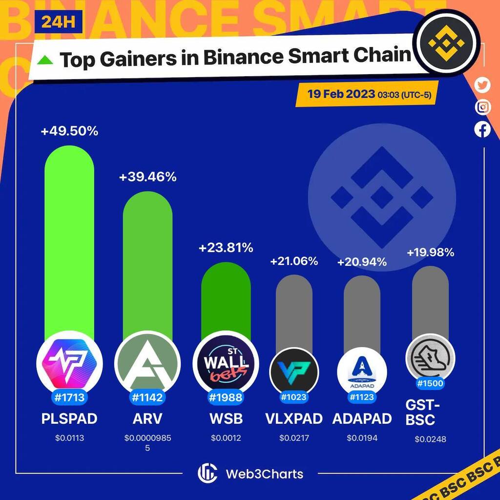 1. #PulsePad $plspad
2. #Ariva $arv
3. #WallStreetBetsDApp $wsb
4. #VelasPad $vlxpad
5. #ADAPad $adapad
6. #STEPNGreenSatoshiTokenonBSC $gst-bsc

#BSC
#Web3ChartsBSCTopGainer24h