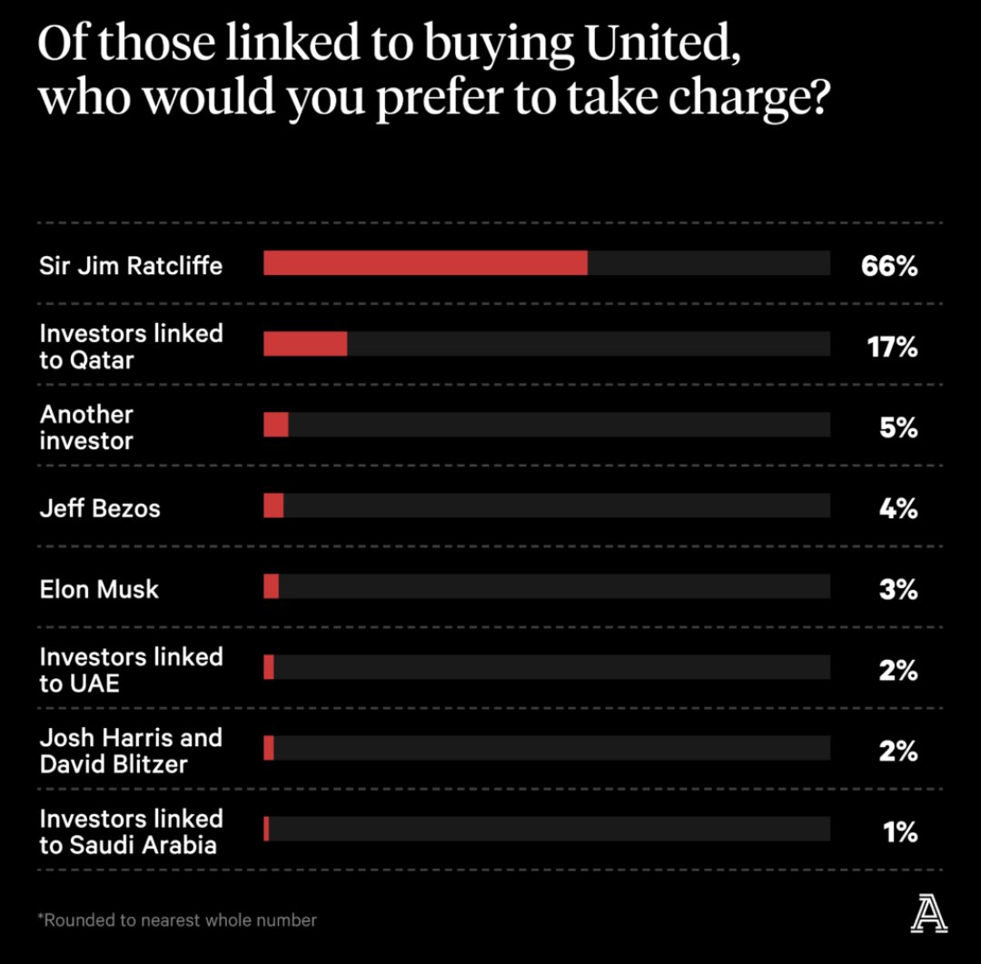 FootballPatient's tweet photo. @ThereseUTD @stranddh Og for United-fans på The Athletic er der overvældende opbakning til Ratcliffe: https://t.co/3BqIuc3Bof