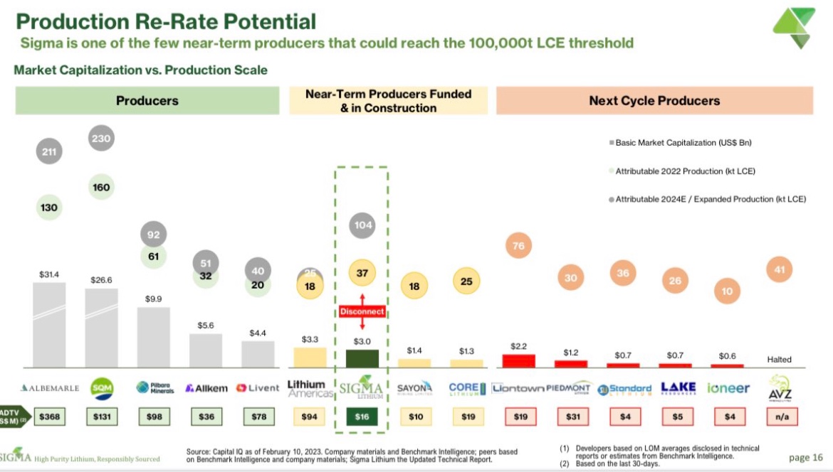 PeakAsset1's tweet image. #Lithium stocks should rebound tomorrow on strong speculation that $TSLA is pushing to acquire up and coming producer $SGML. So what premium should others trade at, given a &amp;gt;$4Bn valuation is on the cards? We’re expecting to see further consolidation and M&amp;amp;A in 2023 @PeakAsset1