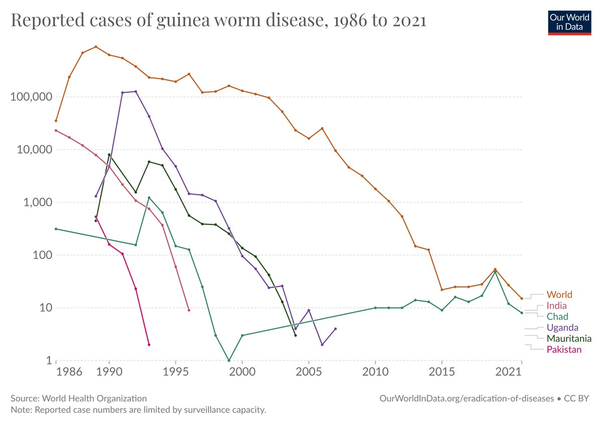 Many know that the Carter Center, founded by Jimmy Carter, has been working towards eradicating neglected diseases like Guinea worm.

But fewer know how successful this has been.

In 1989, there were >890,000 cases worldwide.

In 2021, there were 15.
ourworldindata.org/guinea-worm-pa…