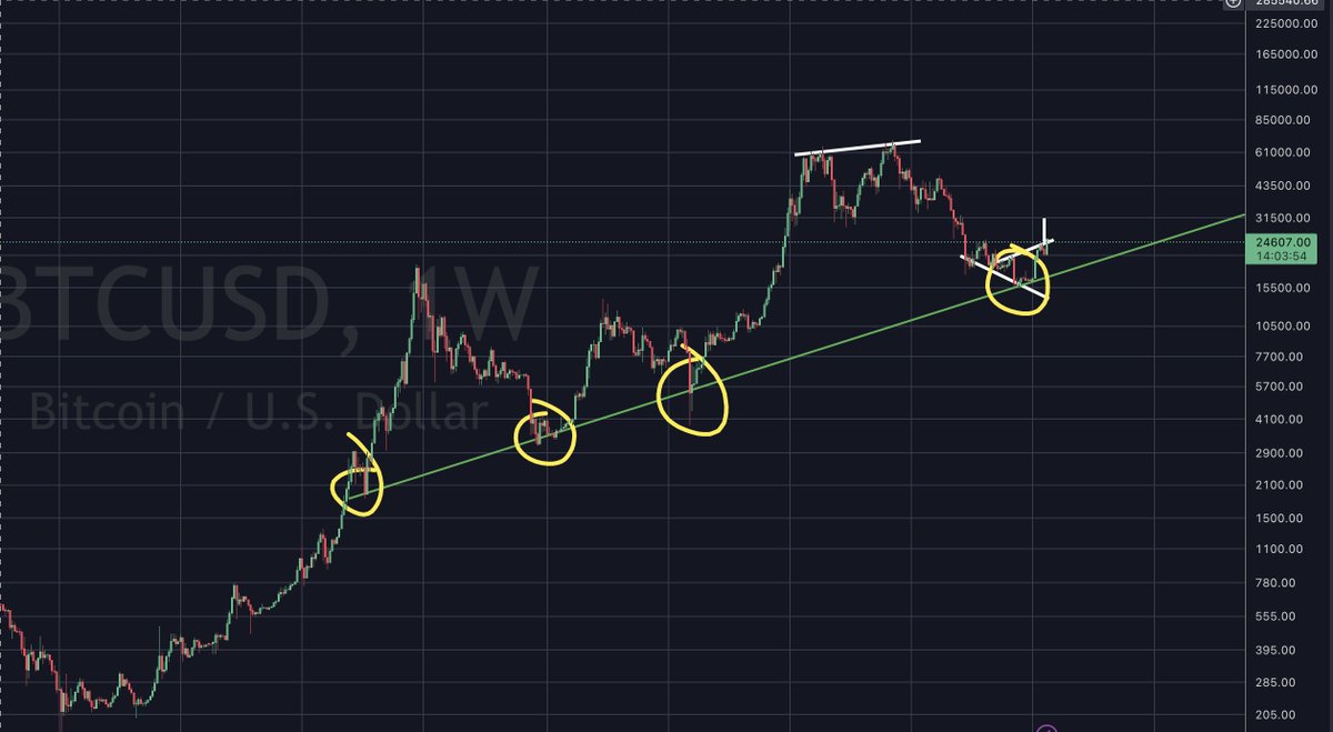TheMoonCarl's tweet image. ANALYSIS: Having #Bitcoin bounce off of this 5 year trend line has historically lead to a BULL MARKET. Looks like $50,000 will happen sooner that you think. Follow for more 👇