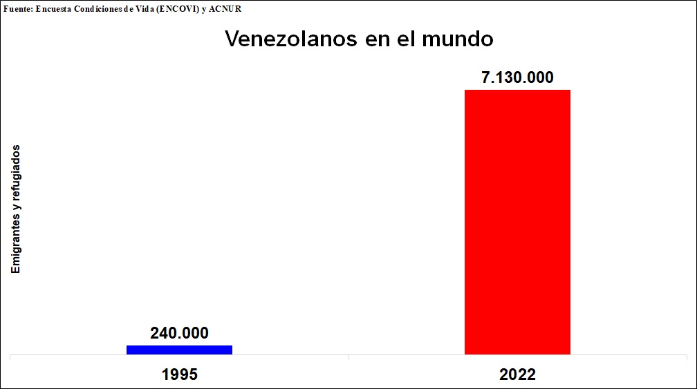 EMIGRACIÓN. La cantidad estimada de venezolanos en el mundo fue de 240.000 en 1995 y se elevó a 7.130.000 en 2022. #4Febrero #DemocraciaVsChavismo