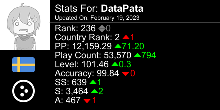 TrueDataPata's tweet photo. osu! stats for player DataPata automatically generated by https://t.co/s7NBcFujDM #ProsuTweetPoster https://t.co/7GN7qWx9kB