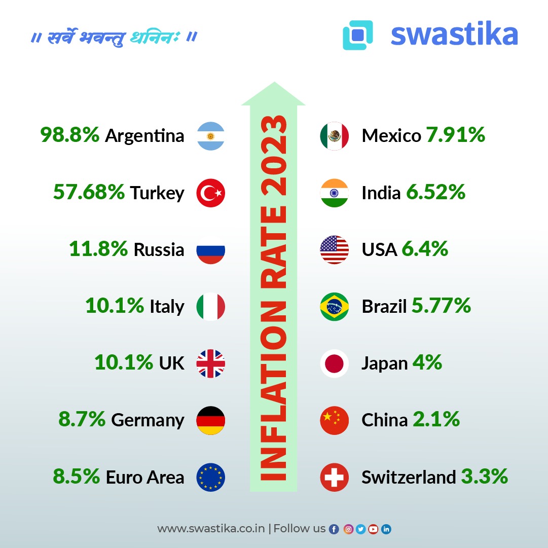 SwastikaInvest's tweet photo. Inflation rate 23!
📞 0120-4400789
🌐 https://t.co/U5SOdTKYeV
📱 Android: https://t.co/2CVpZTpqIs
📱 iOS: https://t.co/k3XdaYwNlp
#inflationrateinindia #globalsharemarket #globalmarkets #indiainflationrate #currentinflationrateinindia https://t.co/Oow1iub4NM
