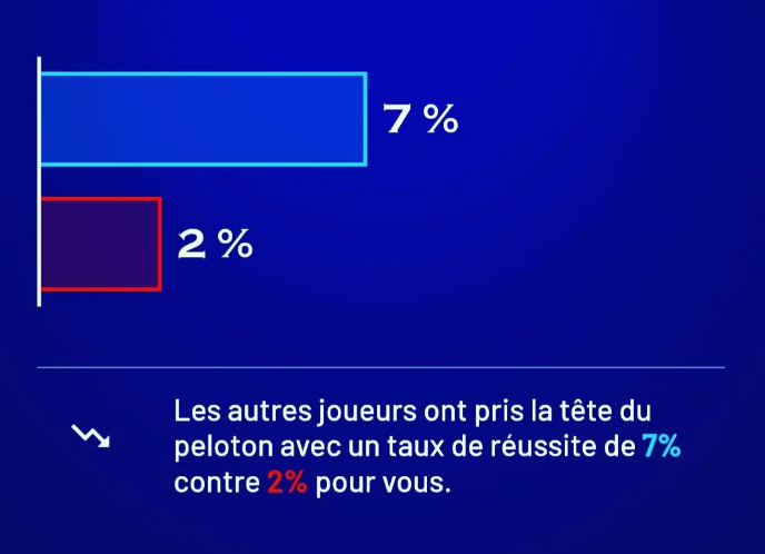 📊 Quel est votre taux de réussite face aux autres joueurs de #quiveutéviterdesinfractions ? Pensez à mettre à jour l'application et accédez aux statistiques depuis l'écran d'accueil 🤓
#routeplussure #gendarmerie #policenationale #amendesgouv #codedelaroute #permisdeconduire