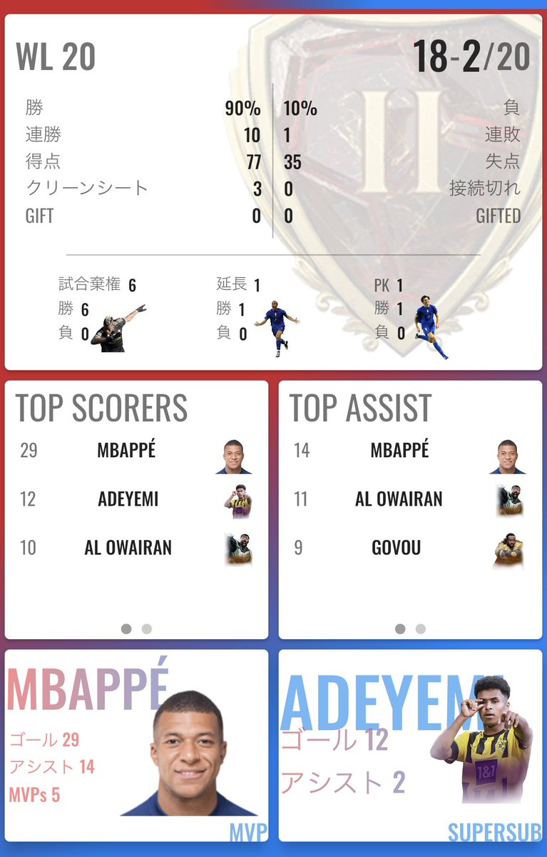 R69_11's tweet photo. 14勝から18勝へジャンプアップ！！
やったぞ😤😤😤
#FIFA23 https://t.co/2Pnv4Qou1A