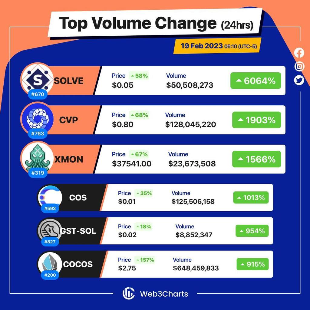 Web3Charts's tweet image. 1. #SOLVE $solve
2. #PowerPoolConcentratedVotingPower $cvp
3. #XMON $xmon
4. #Contentos $cos
5. #STEPNGreenSatoshiTokenonSolana $gst-sol
6. #COCOSBCX $cocos
#Web3ChartsTopVolumeGainer24h