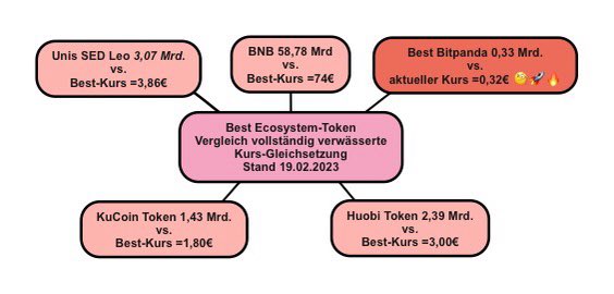 NorbertPanda's tweet image. #best #bitpanda #preisvergleich #preisgleichsetzung
