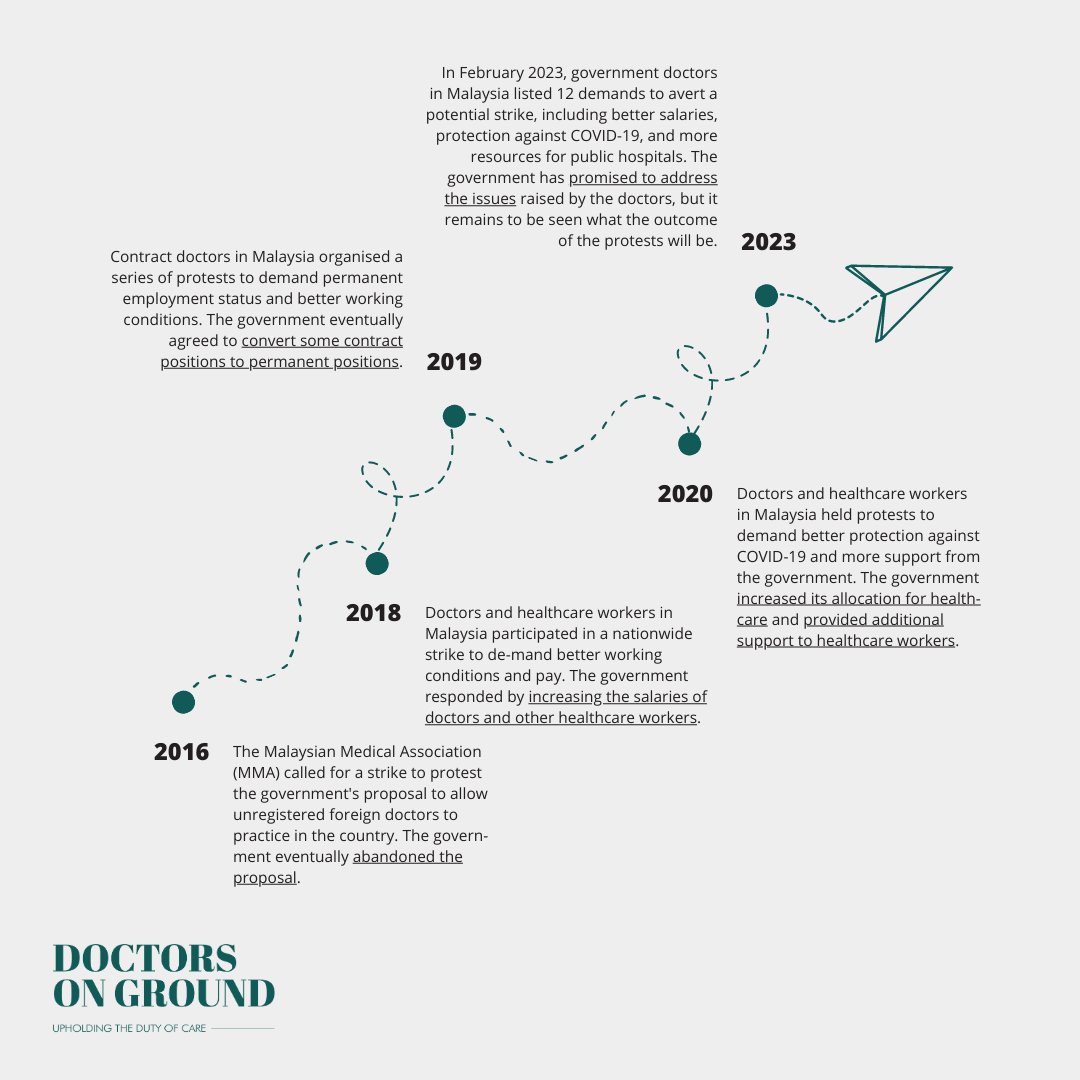 dngmalaysia's tweet photo. #Protests can be a powerful tool for doctors
and healthcare workers to demand change and improve their working conditions, and this has been proven time and time again in countries across the world. 

Here is a timeline of doctors protesting for their rights. https://t.co/oBIY8HSYvQ